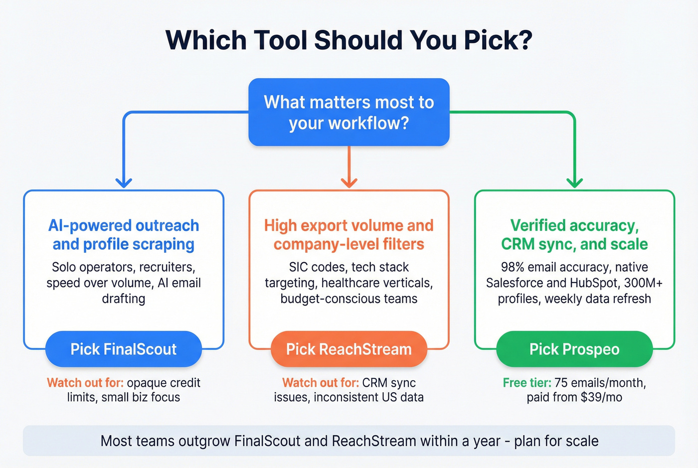 Decision flowchart for choosing FinalScout, ReachStream, or Prospeo