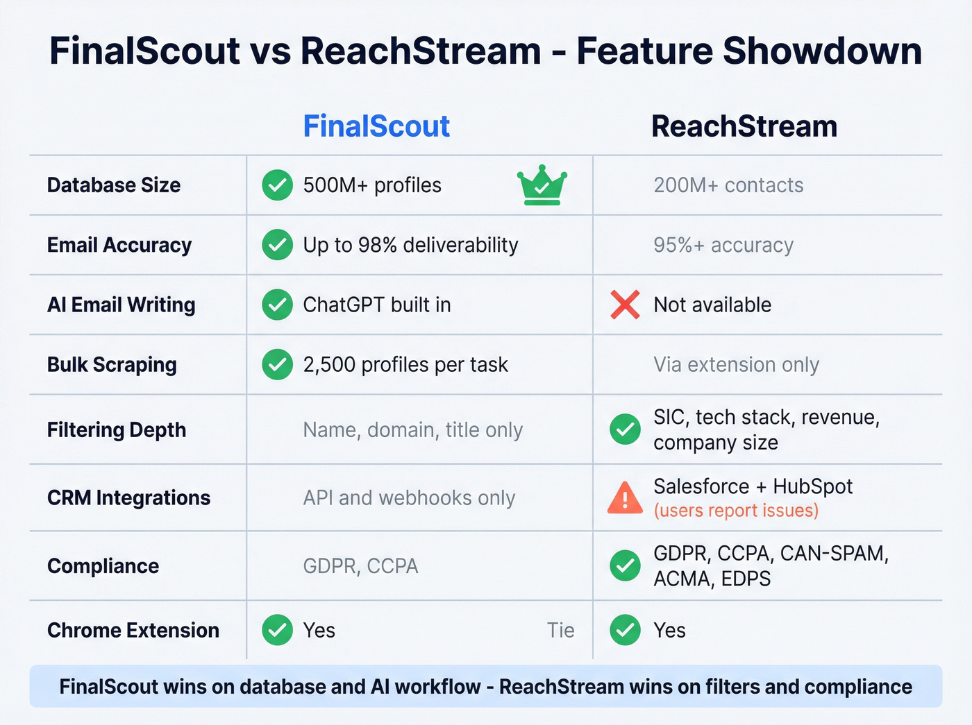 FinalScout vs ReachStream head-to-head feature matrix