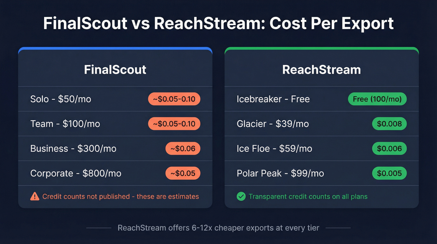 FinalScout vs ReachStream pricing and cost per export comparison