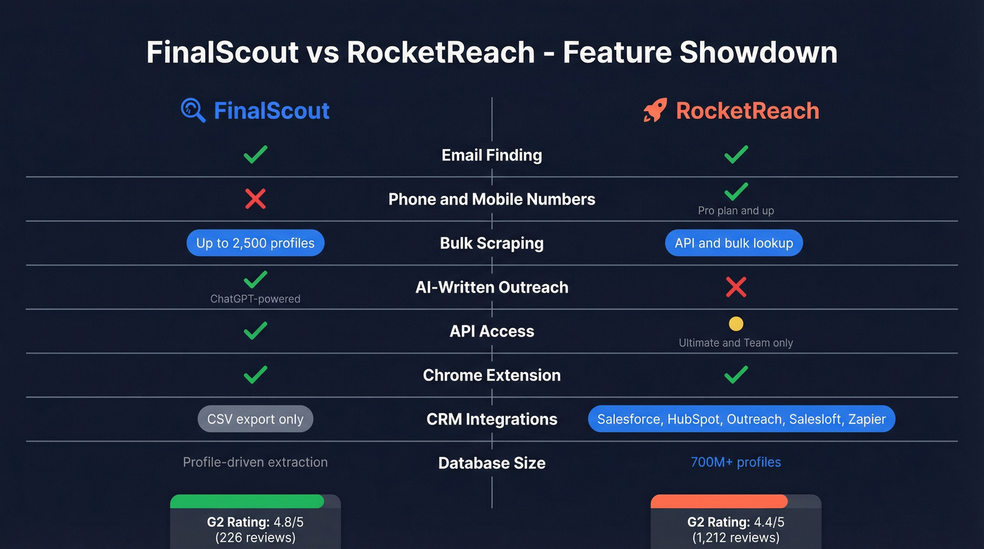 FinalScout vs RocketReach feature comparison diagram
