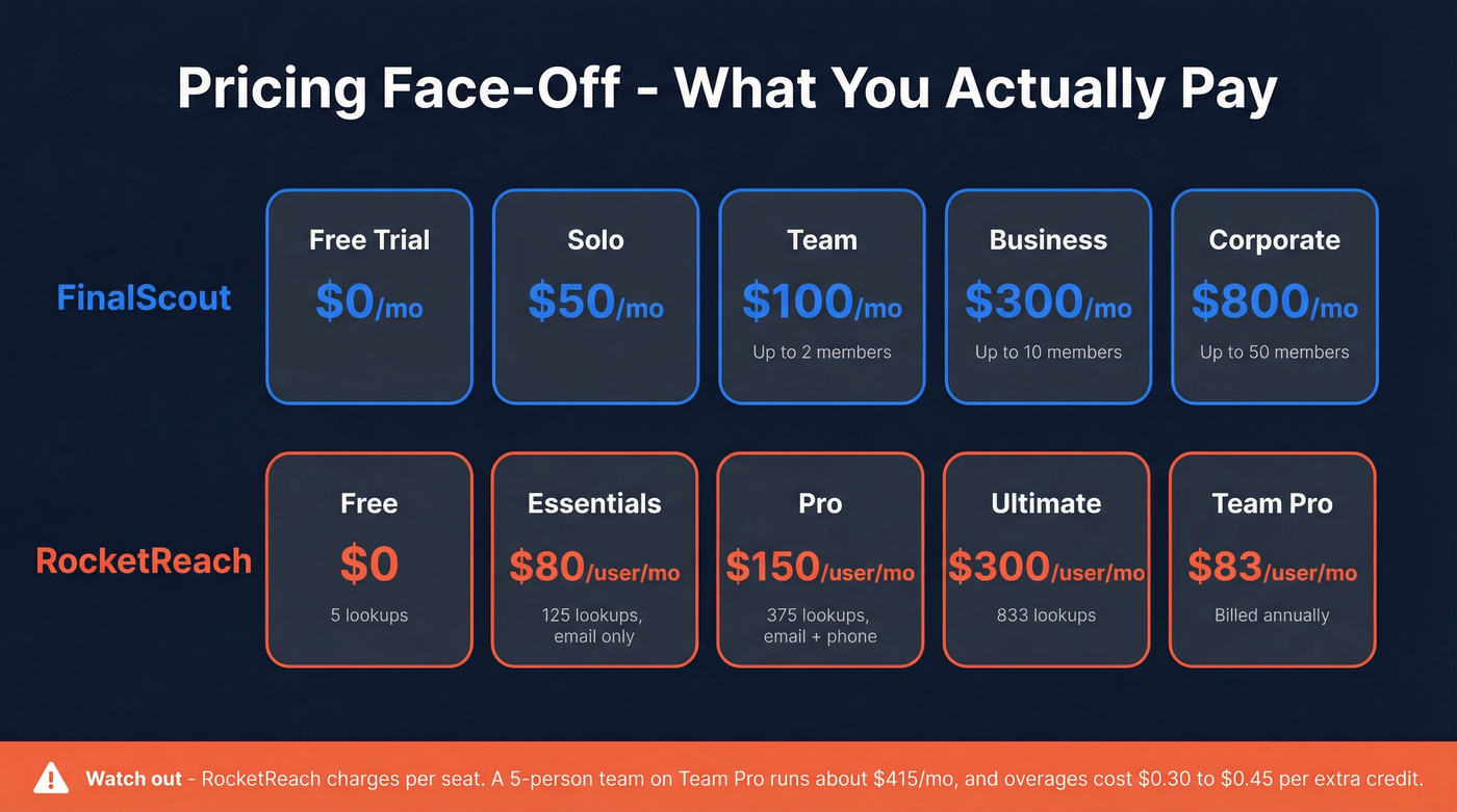 FinalScout vs RocketReach pricing tier comparison