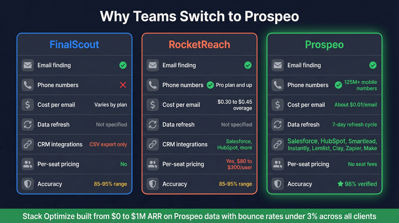 Prospeo vs FinalScout vs RocketReach three-way comparison