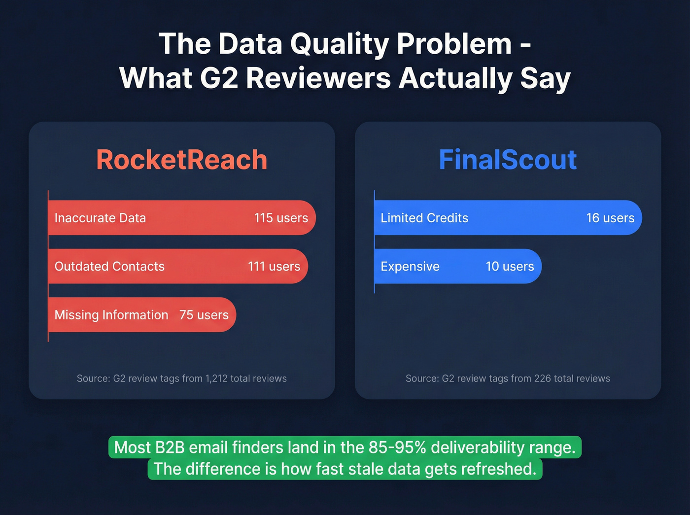 RocketReach G2 data quality complaint statistics