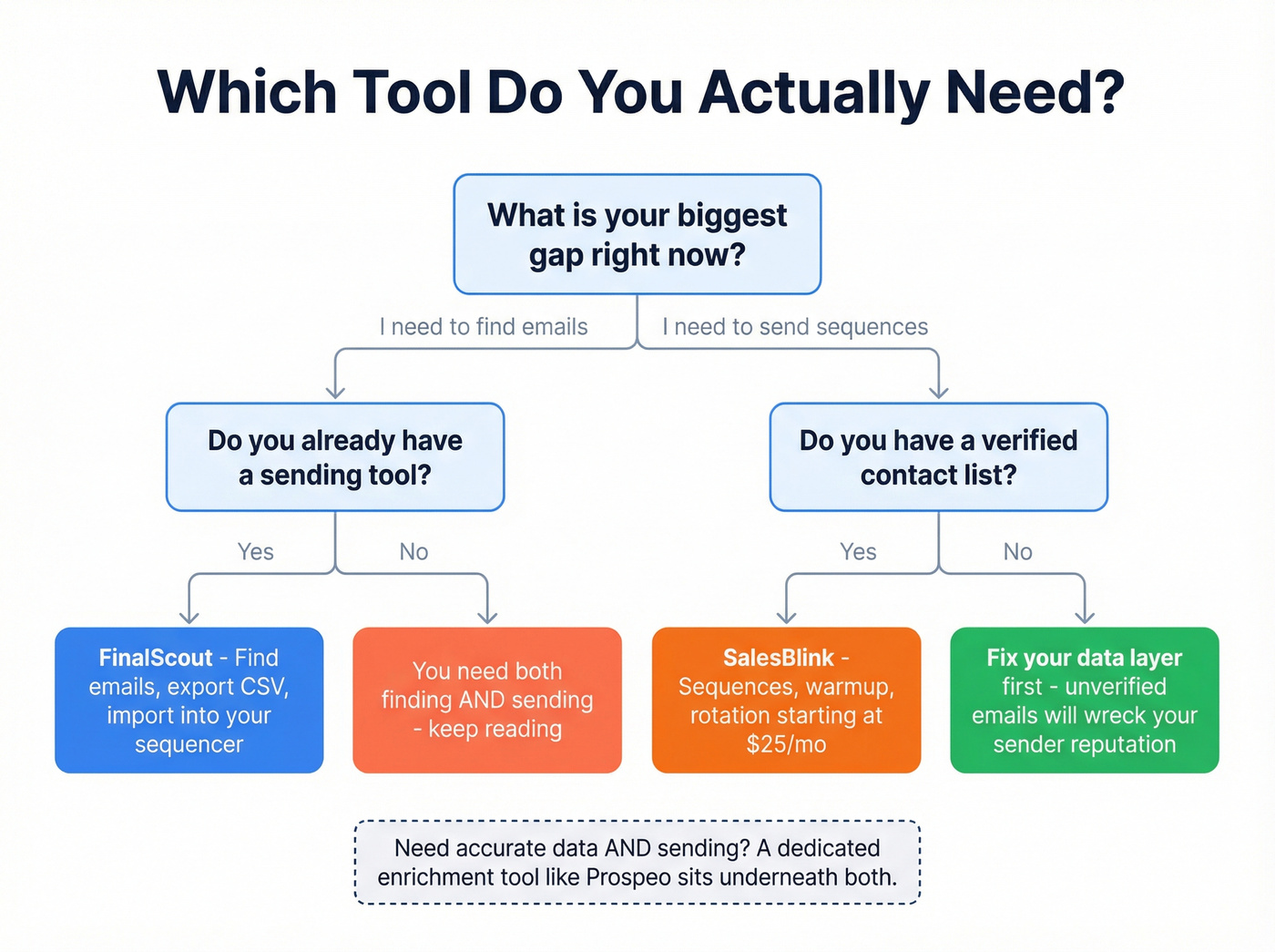 Decision flowchart for choosing FinalScout or SalesBlink or Prospeo