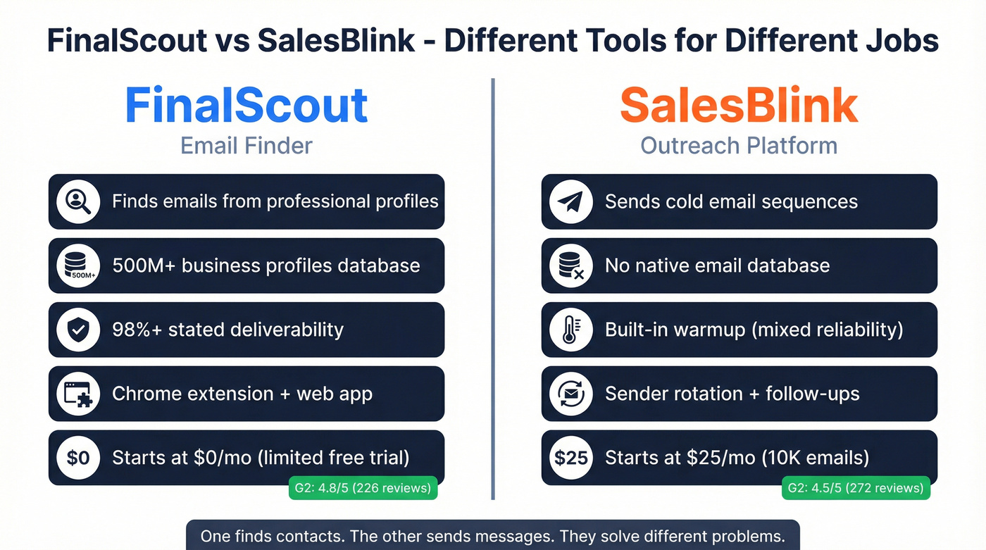 FinalScout vs SalesBlink head-to-head comparison diagram