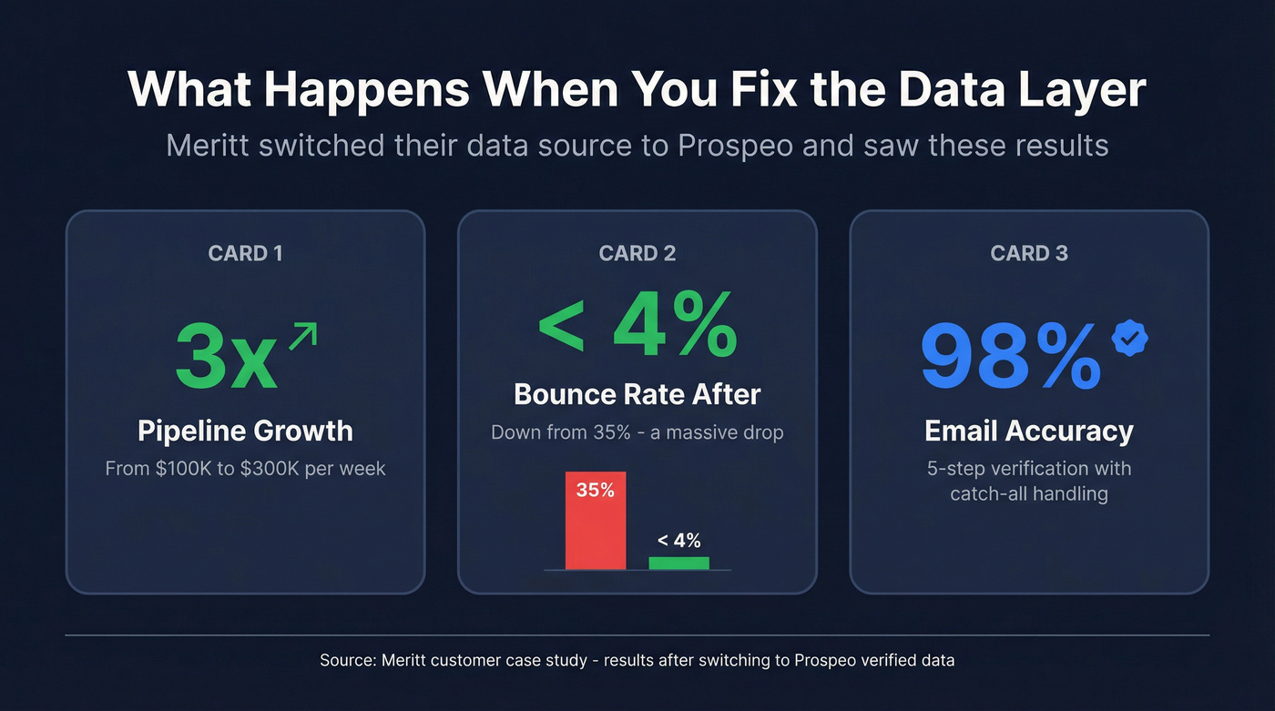 Meritt case study stats showing pipeline and bounce rate improvement