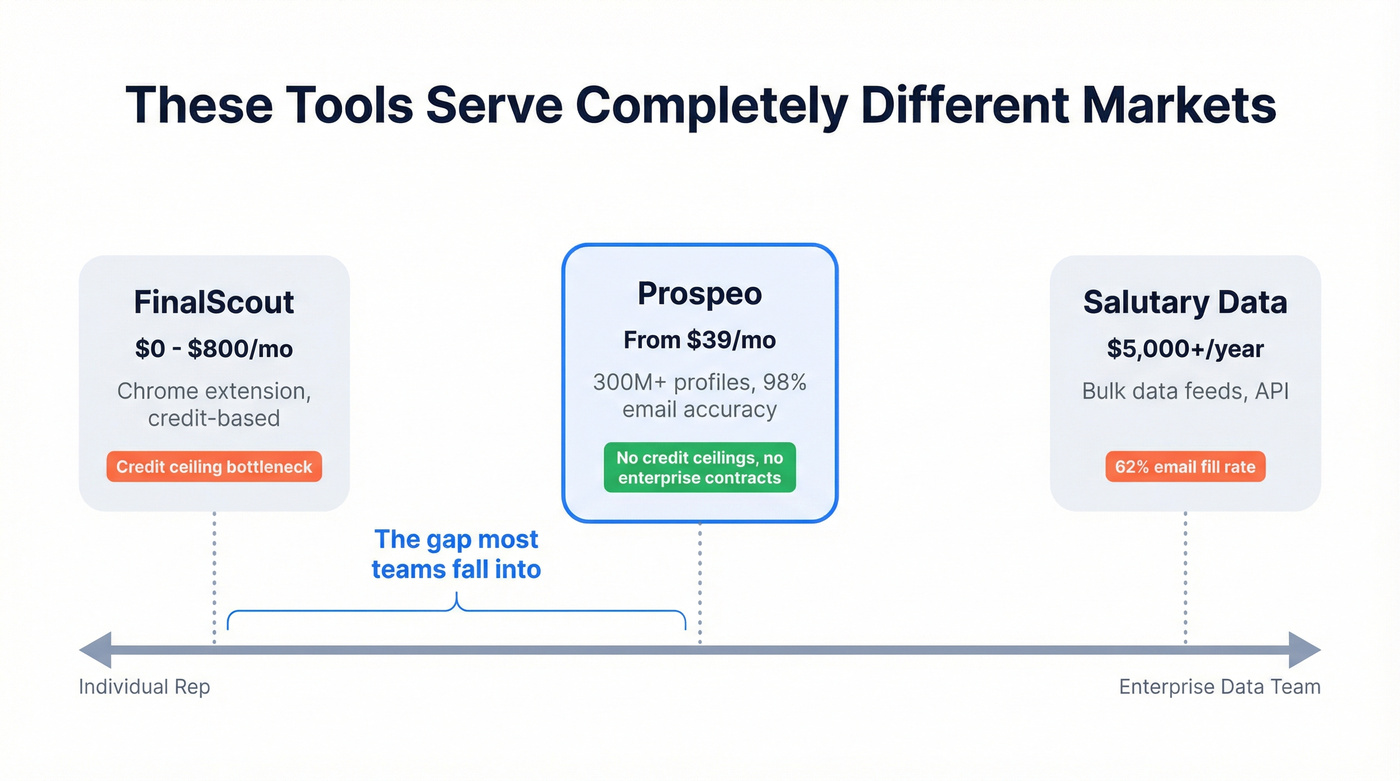 Market positioning spectrum showing tool categories and price gaps