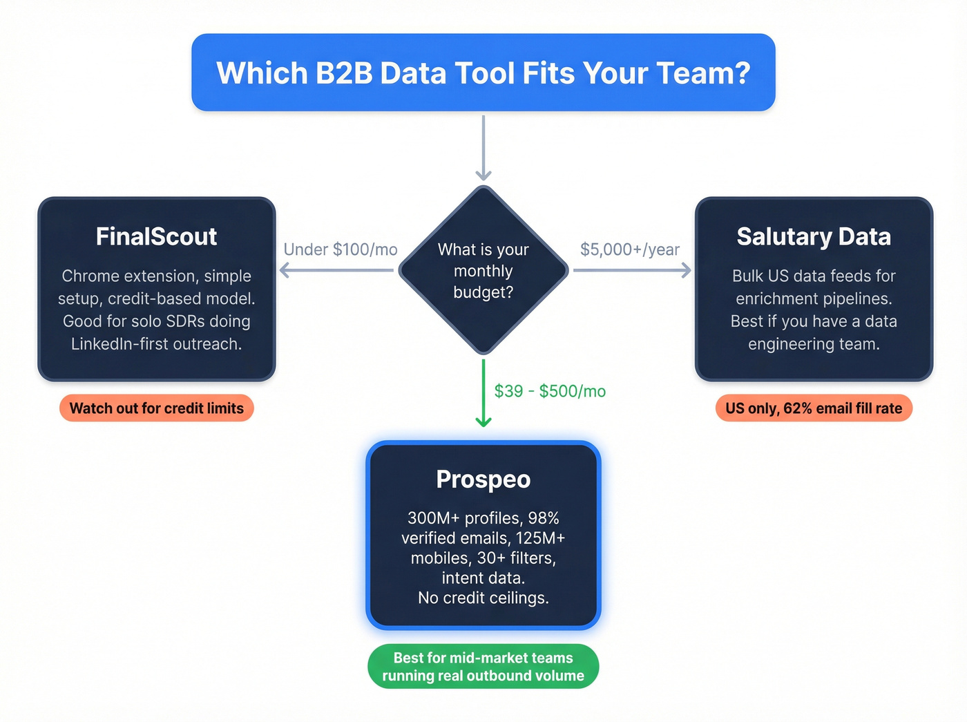 Decision tree for choosing between FinalScout, Salutary Data, or Prospeo