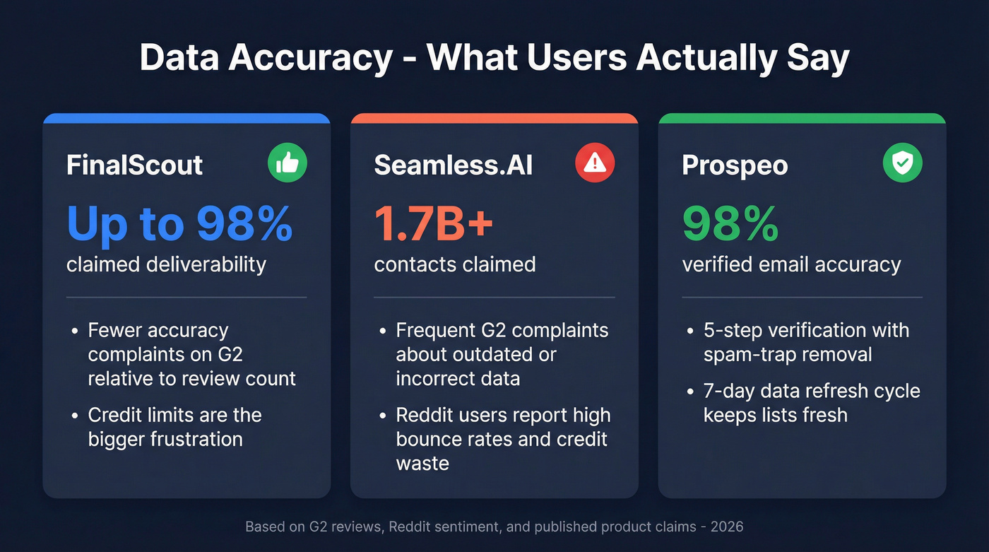 Data accuracy and user sentiment comparison stats