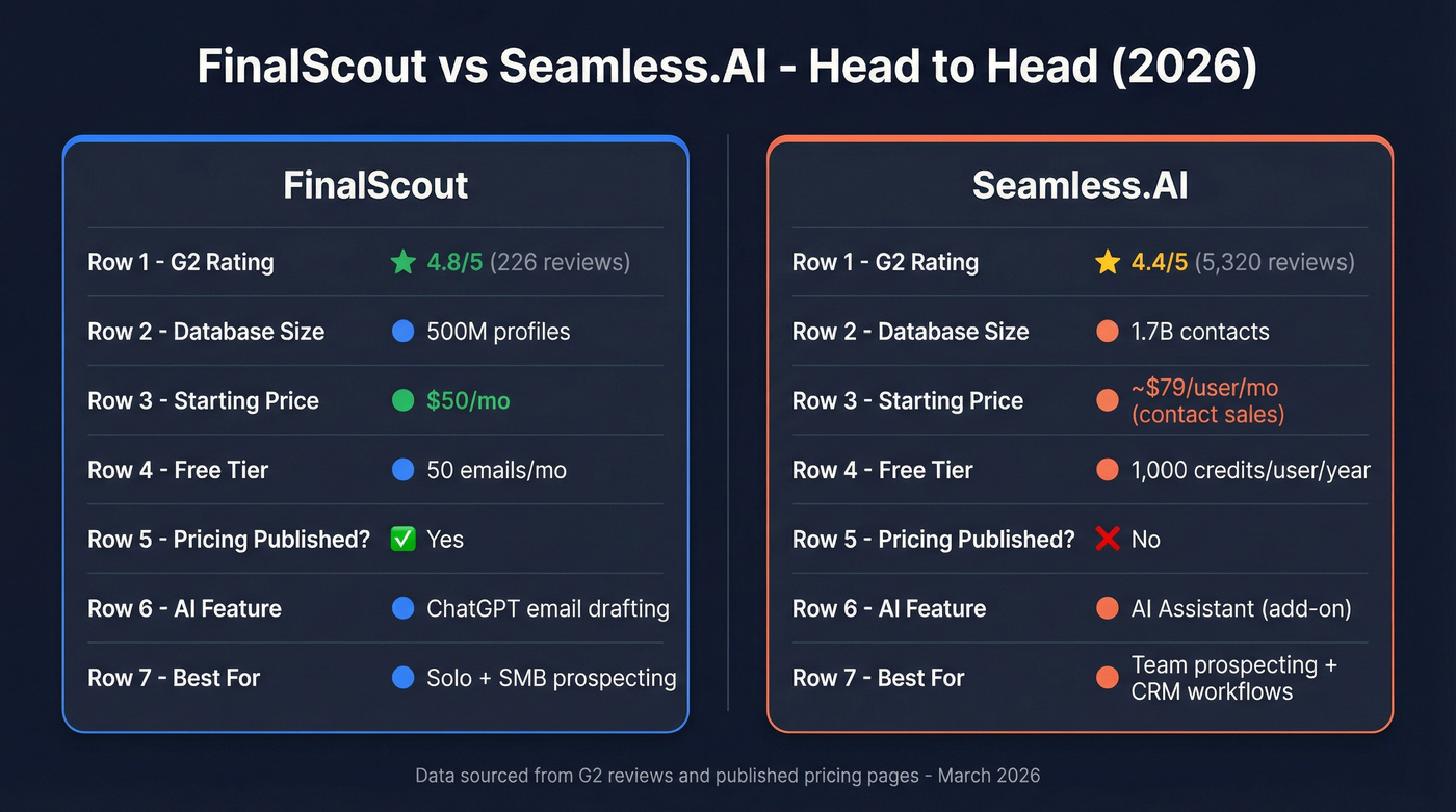 FinalScout vs Seamless.AI head-to-head feature comparison