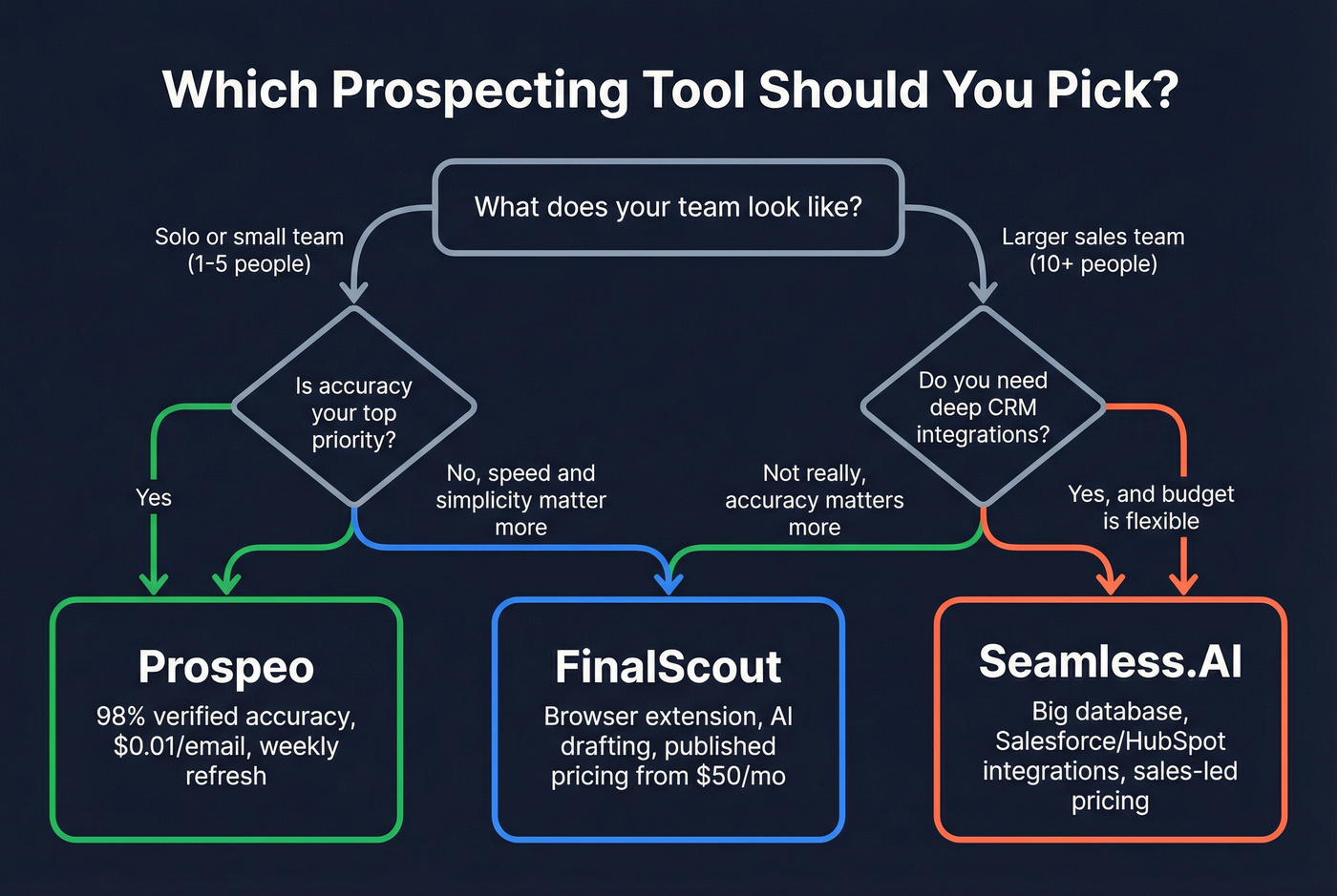 Decision flowchart for choosing the right prospecting tool