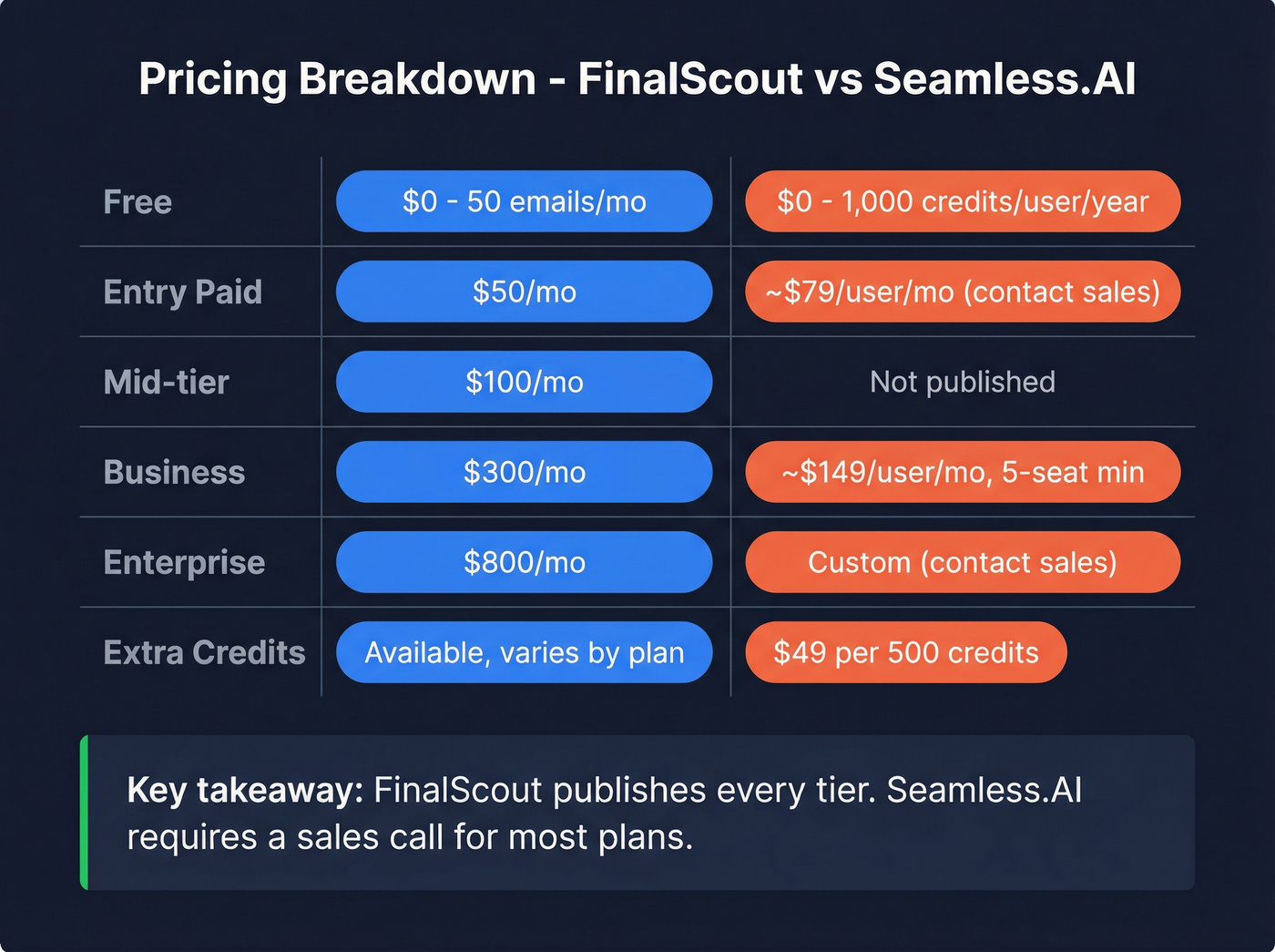 FinalScout vs Seamless.AI pricing tier breakdown