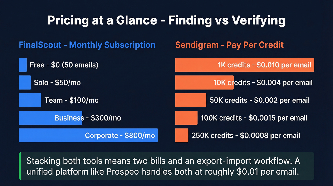 Sendigram cost per email drops at scale visualization