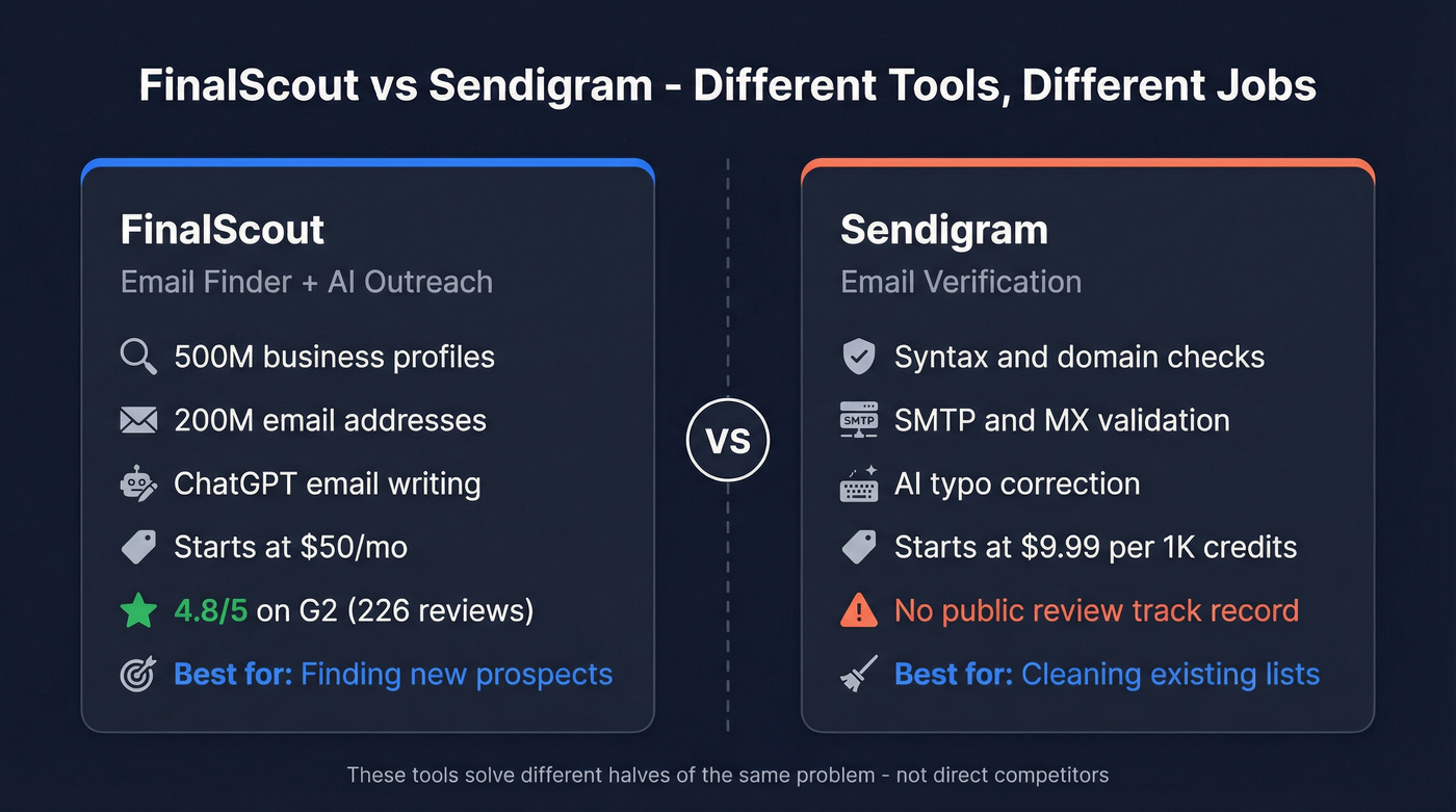 FinalScout vs Sendigram head-to-head comparison diagram