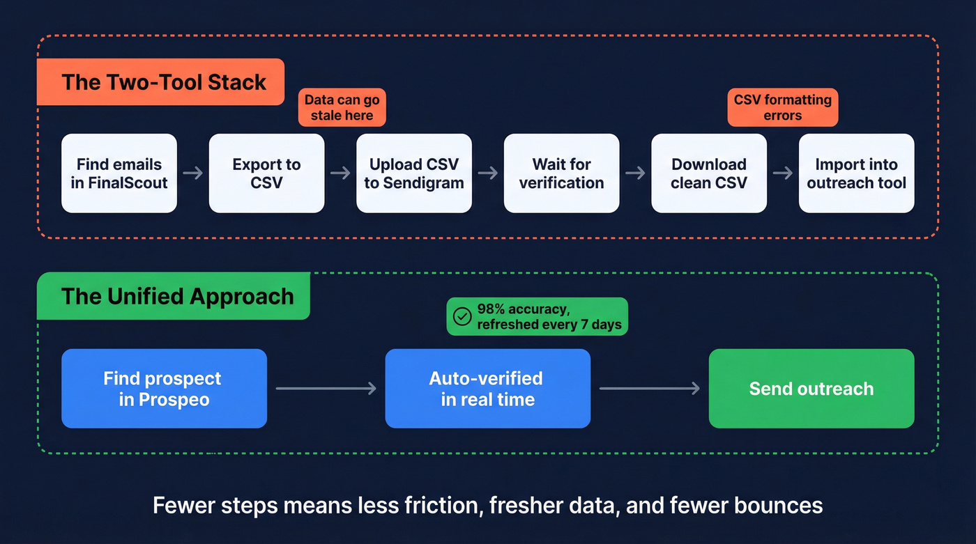 Two-tool workflow vs unified platform workflow comparison