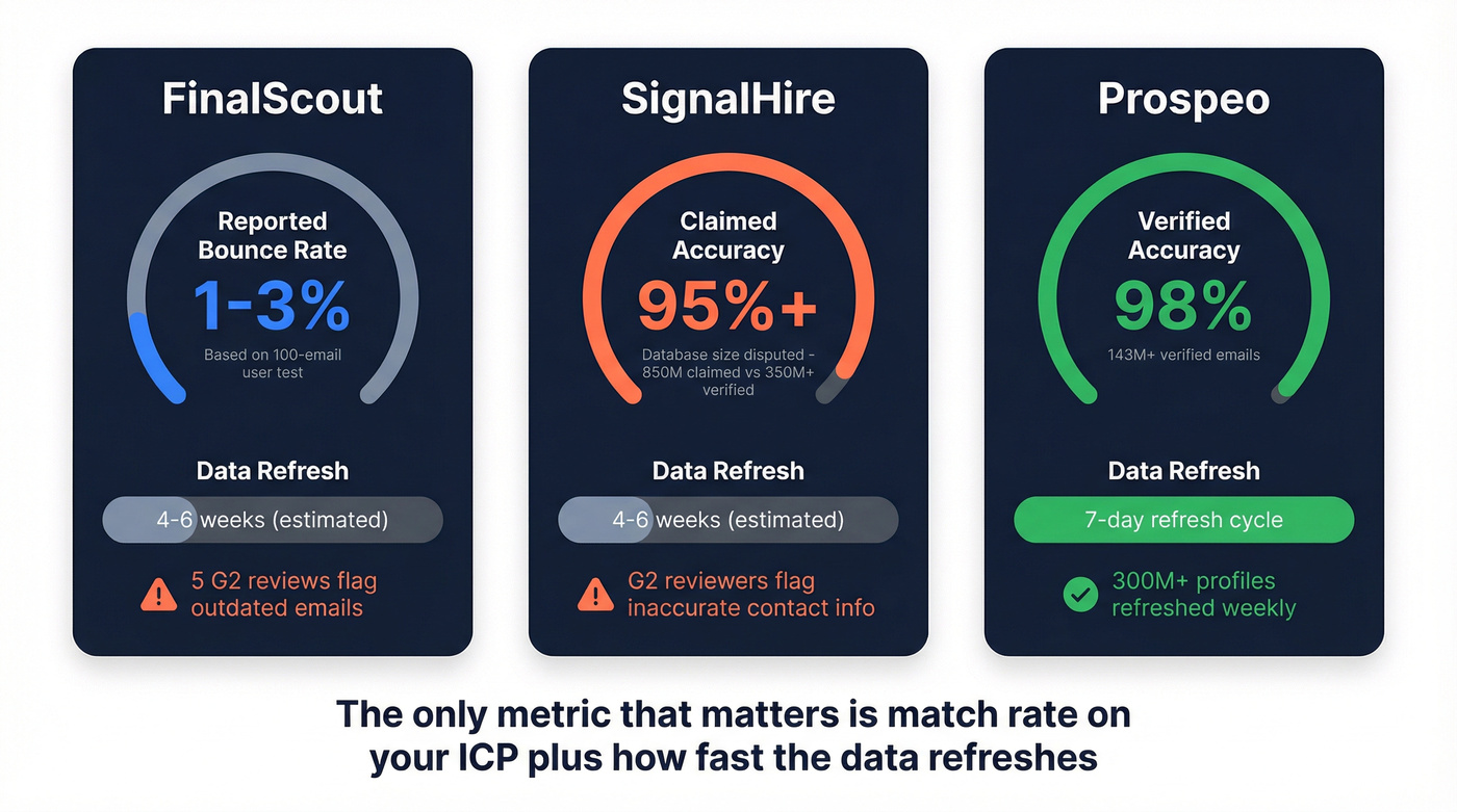 Data accuracy and freshness comparison across three tools