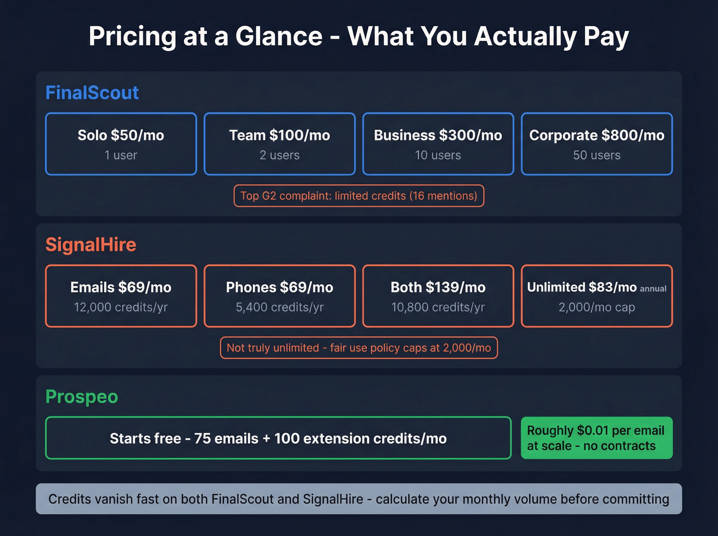 Pricing and cost-per-email breakdown for all three tools