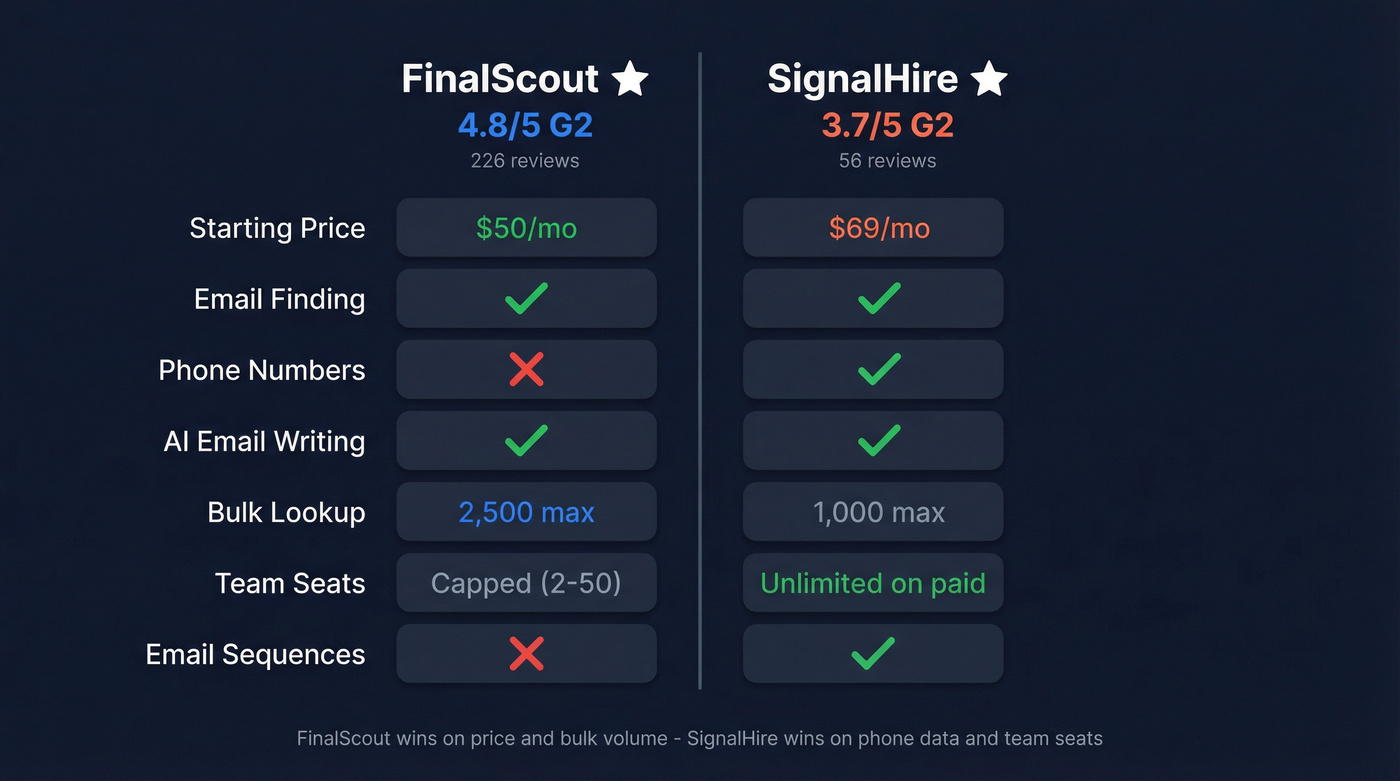 FinalScout vs SignalHire head-to-head feature comparison