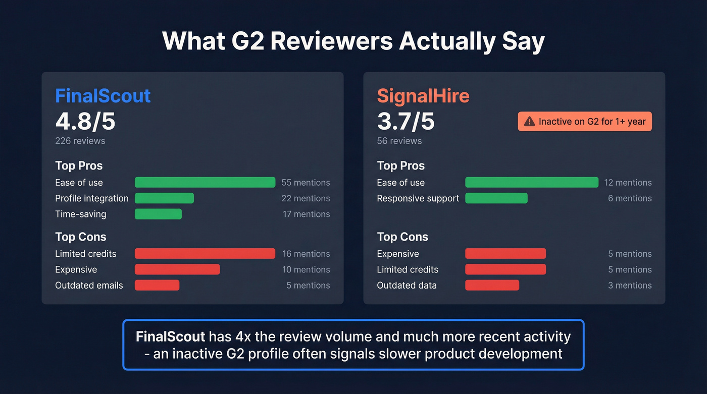 G2 review sentiment breakdown for FinalScout vs SignalHire