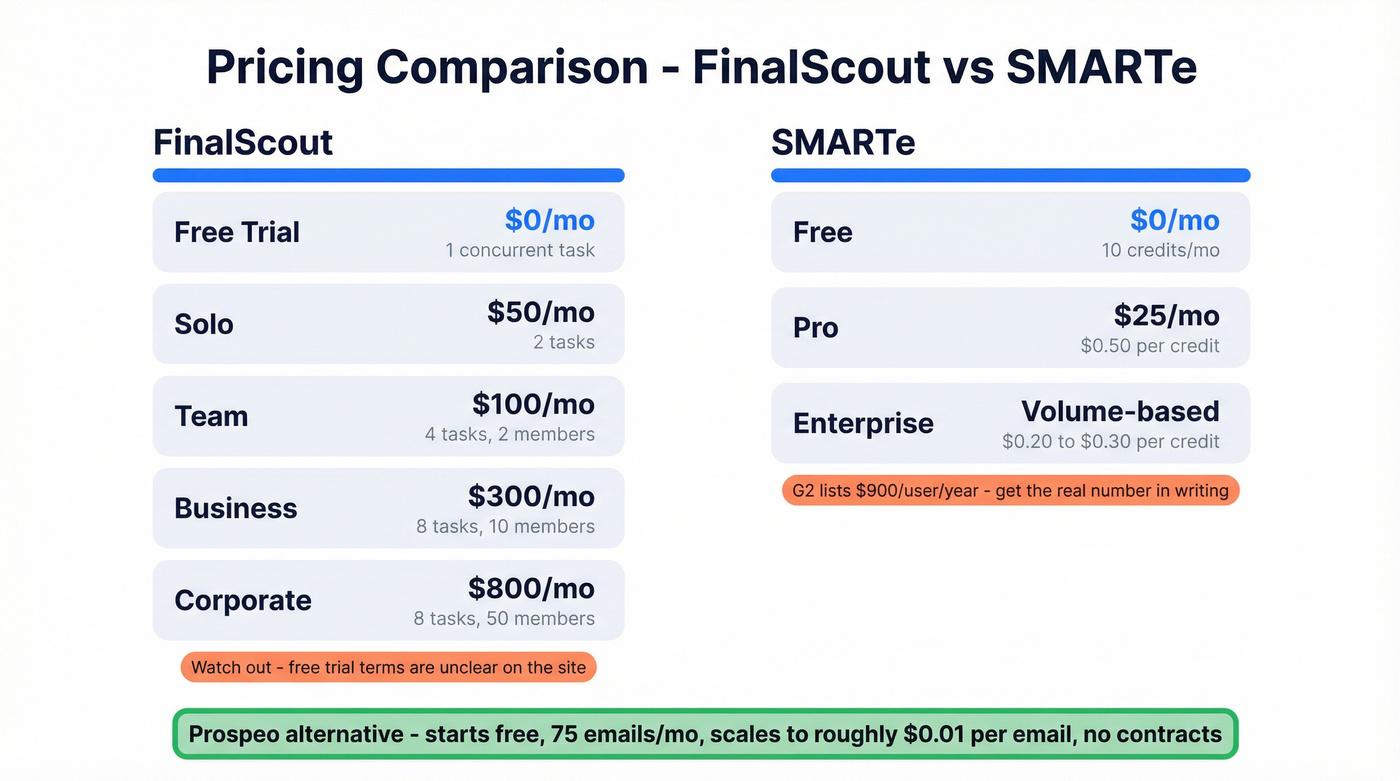 FinalScout vs SMARTe pricing tiers side by side