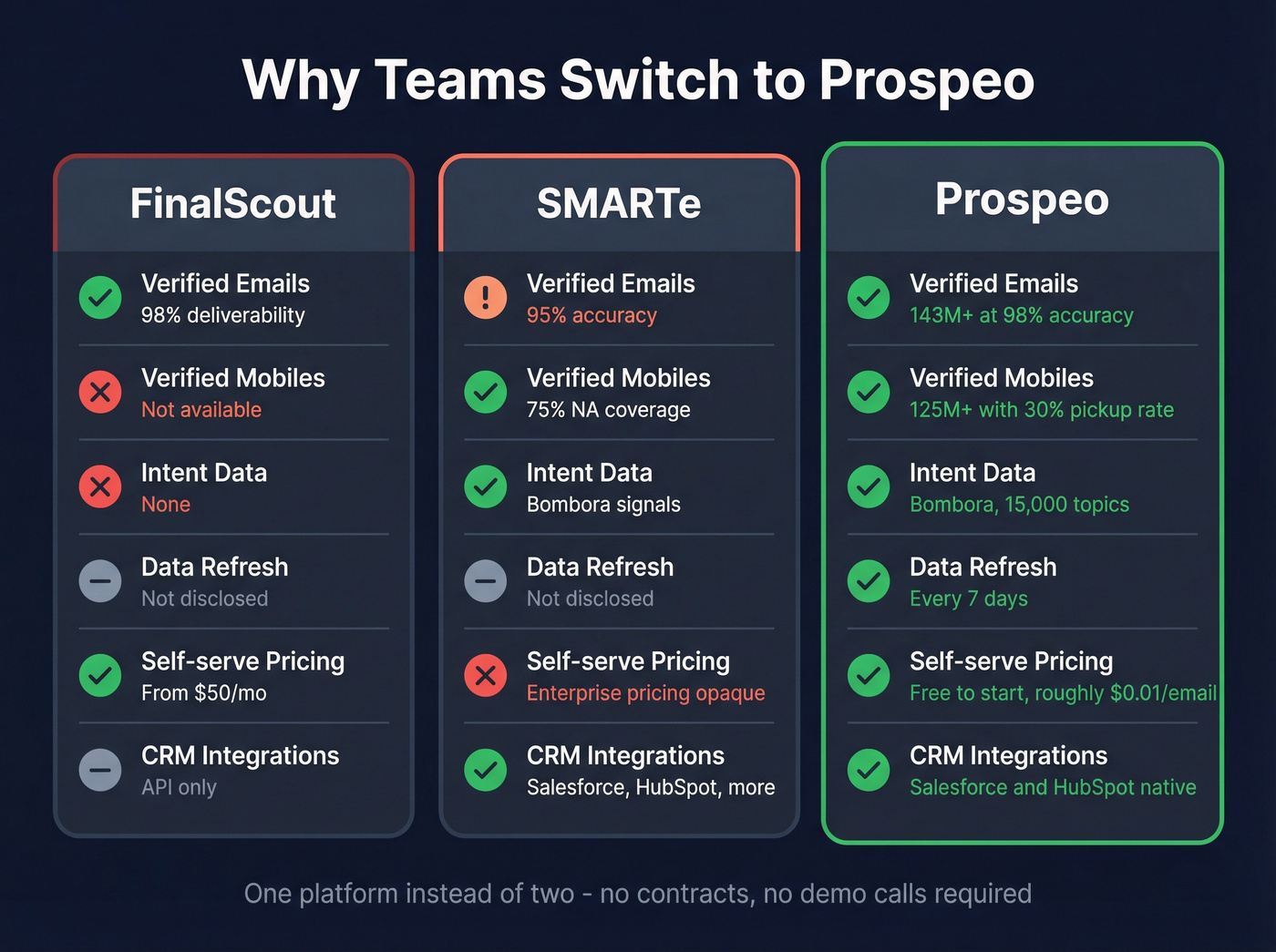 Three-way comparison of FinalScout SMARTe and Prospeo