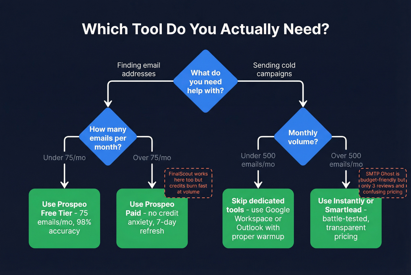 Decision flowchart for choosing the right outbound tool