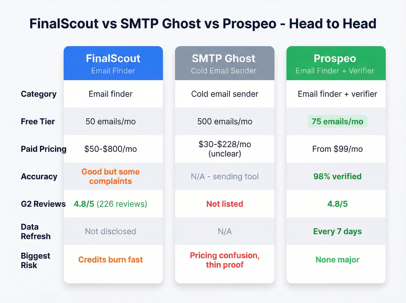 Head-to-head comparison of FinalScout vs SMTP Ghost vs Prospeo