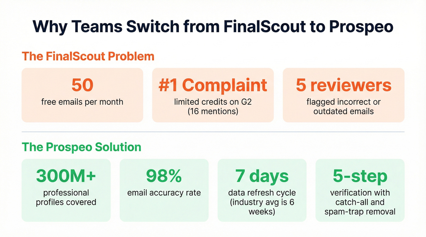 Prospeo key stats comparison against FinalScout limitations