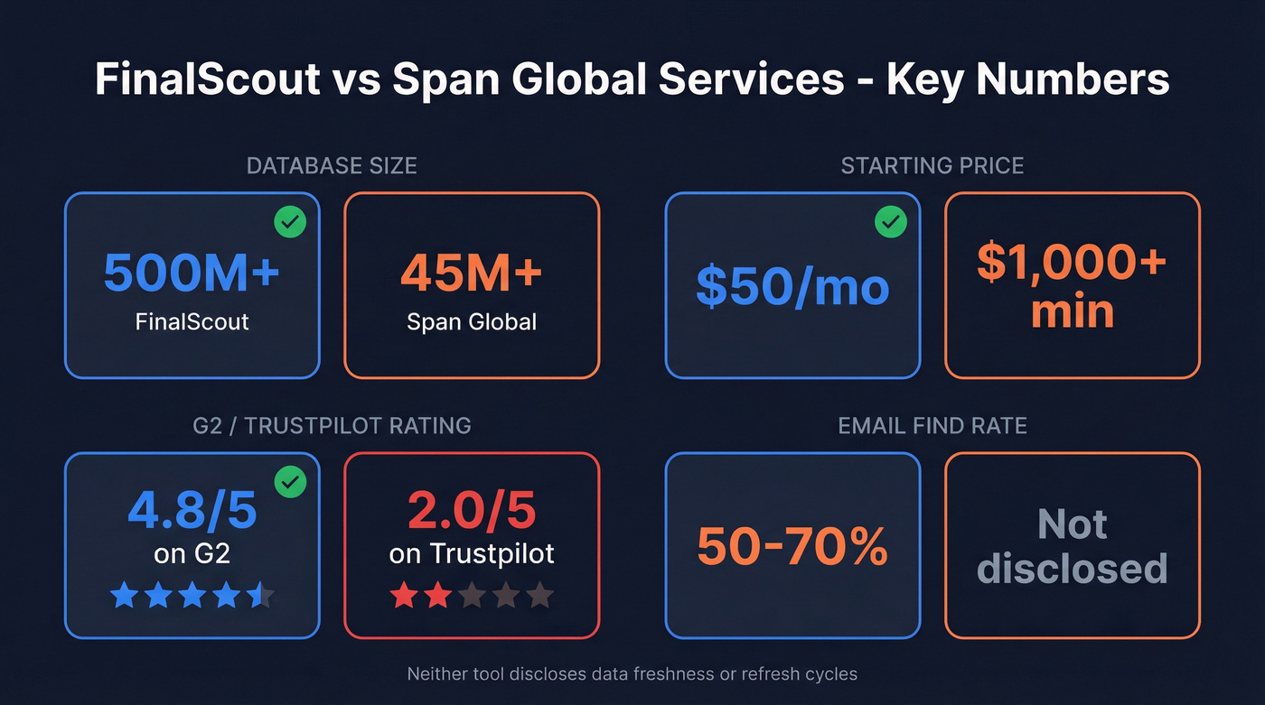 Key metrics comparison between FinalScout and Span Global Services
