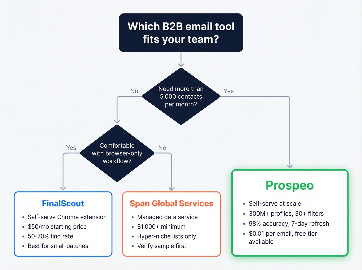 Decision tree for choosing FinalScout, Span Global, or Prospeo