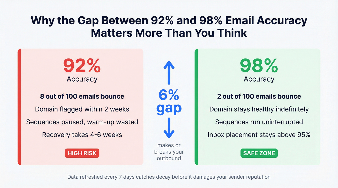 Email accuracy impact on domain health stat comparison