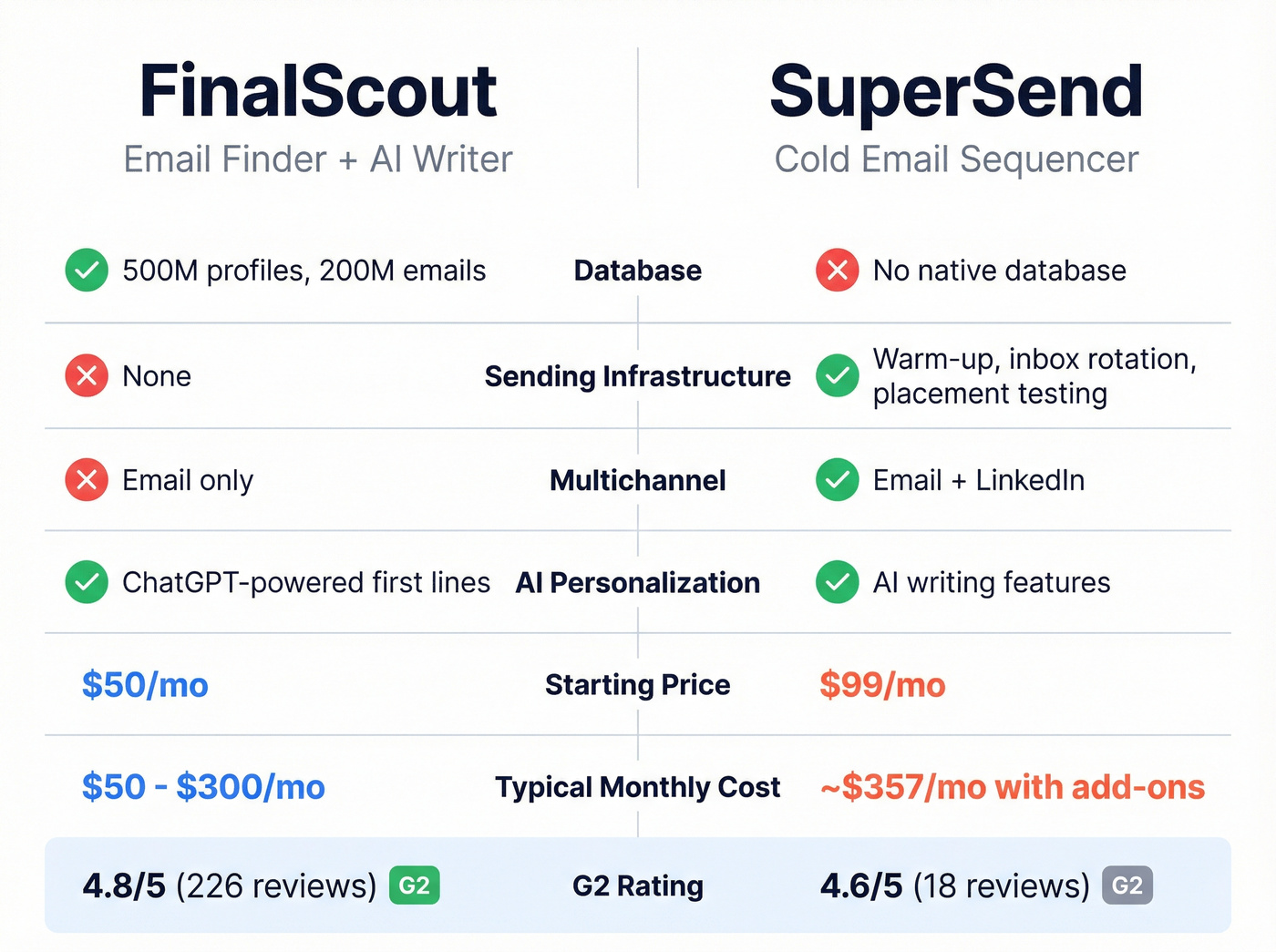 FinalScout vs SuperSend head-to-head feature comparison visual