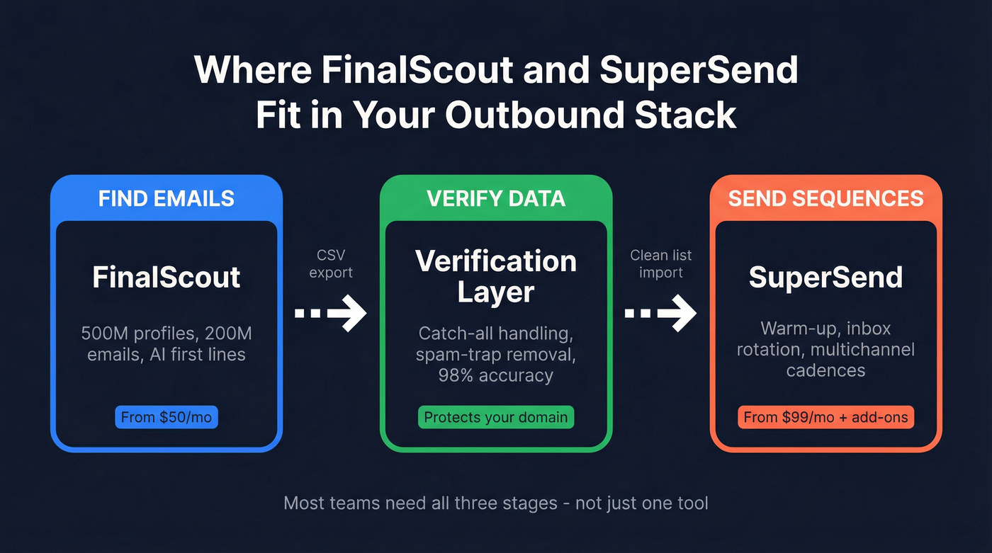 FinalScout vs SuperSend outbound workflow positioning diagram
