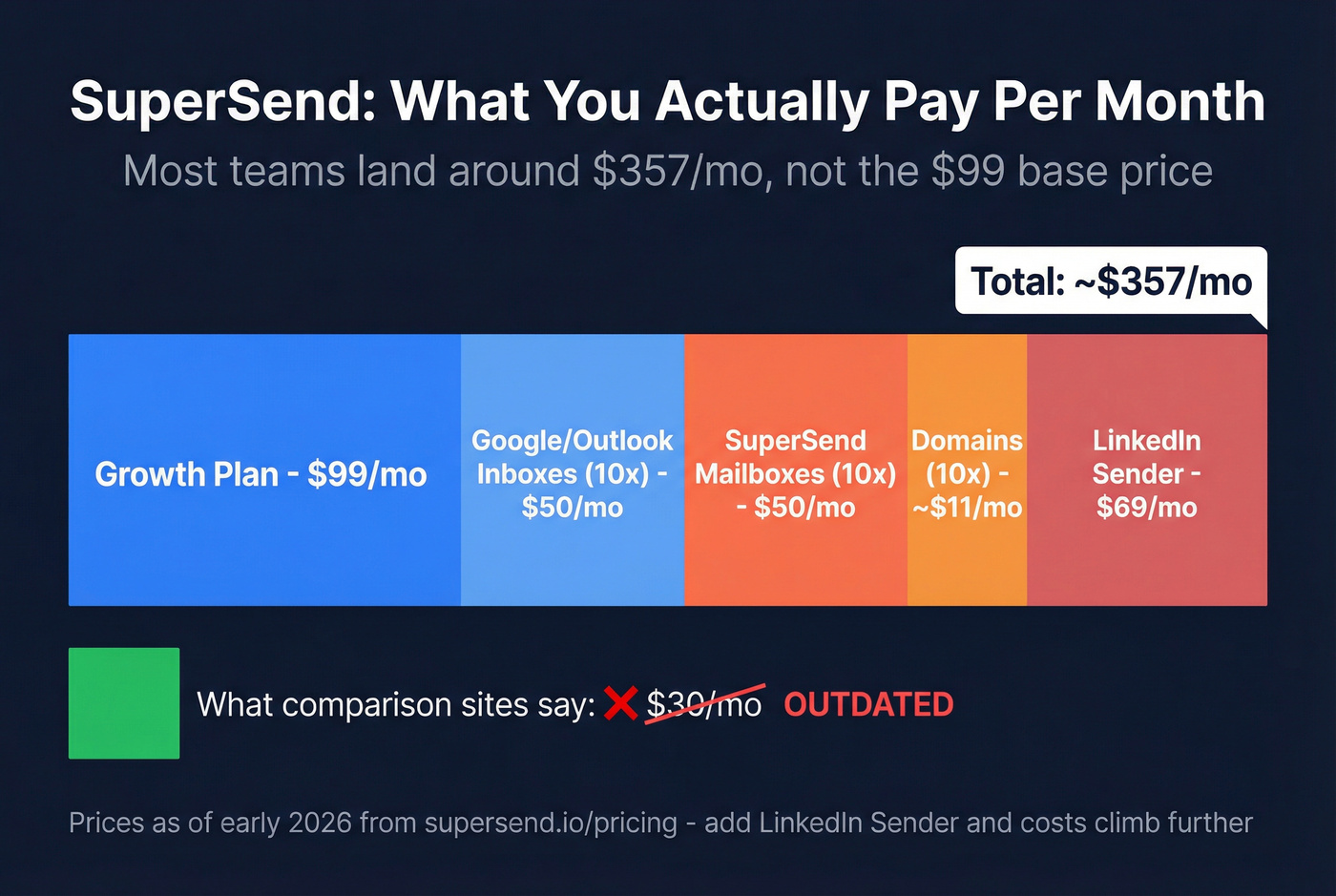 SuperSend true monthly cost breakdown stacked bar chart