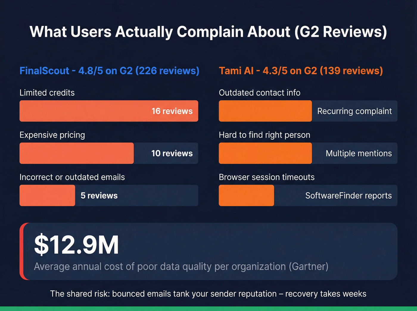 G2 review complaint breakdown for FinalScout and Tami AI