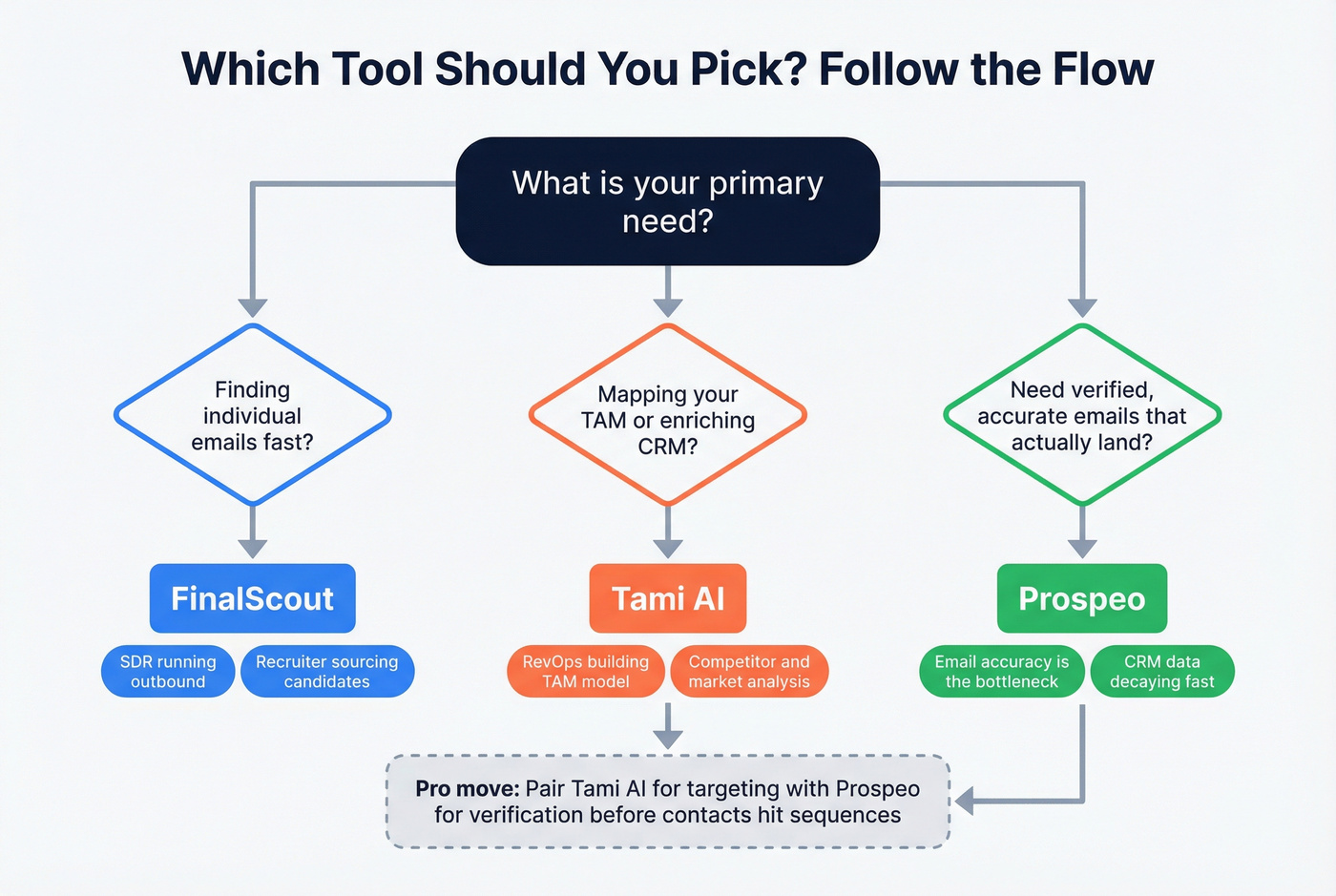 Decision flowchart for choosing FinalScout vs Tami AI vs Prospeo