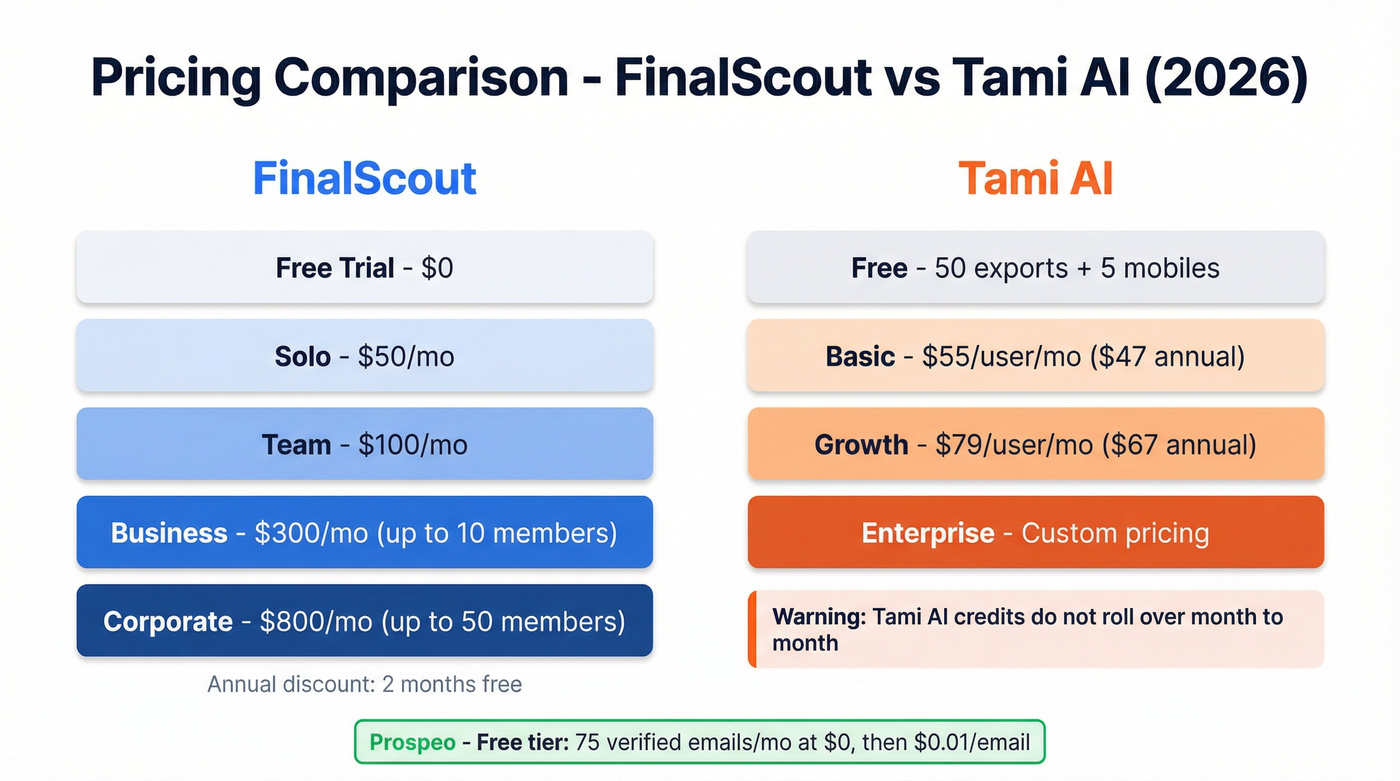 FinalScout vs Tami AI pricing tiers side by side
