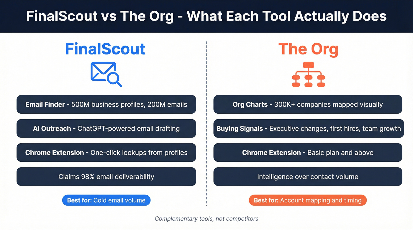 FinalScout vs The Org core functionality comparison