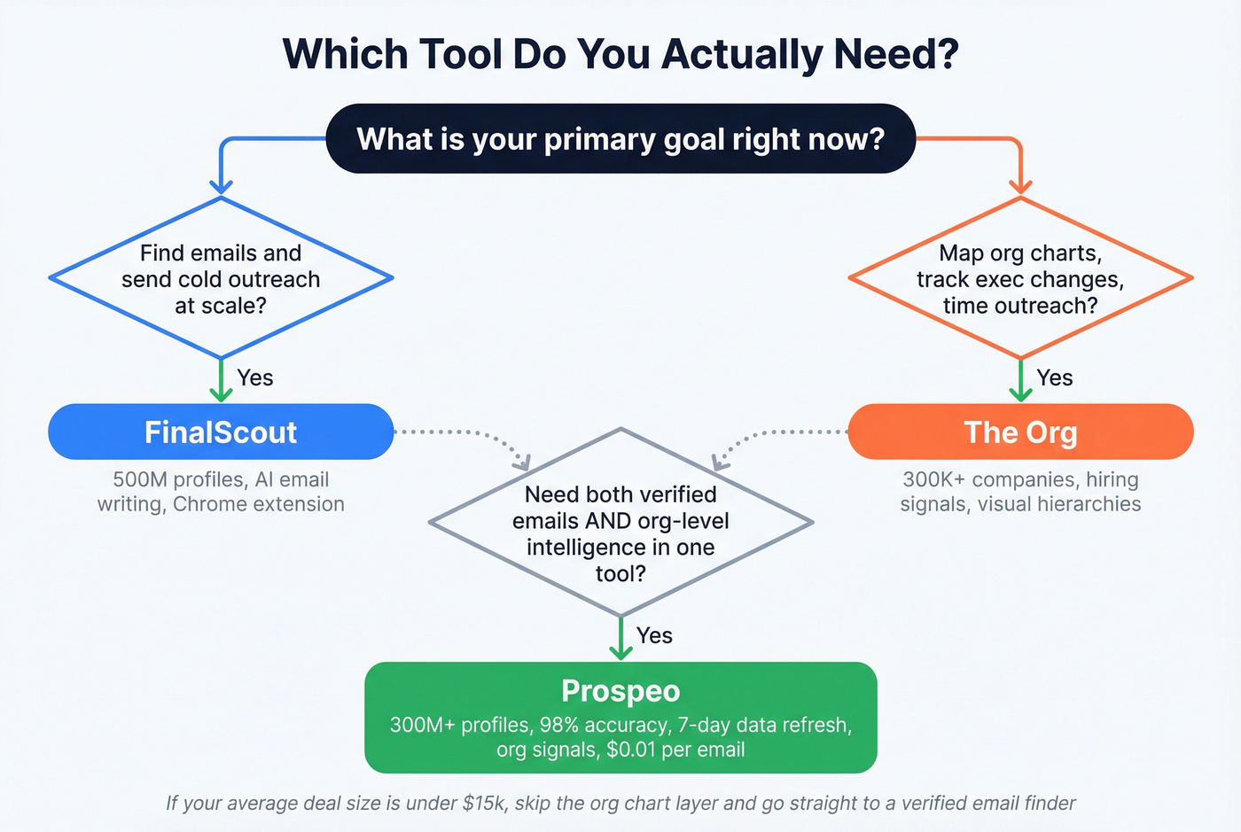 Decision flowchart for choosing FinalScout vs The Org vs Prospeo