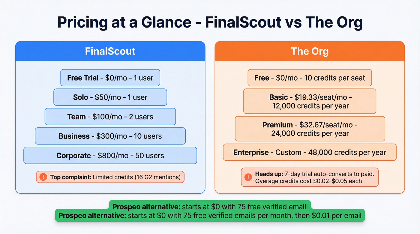 FinalScout vs The Org pricing tiers visual comparison