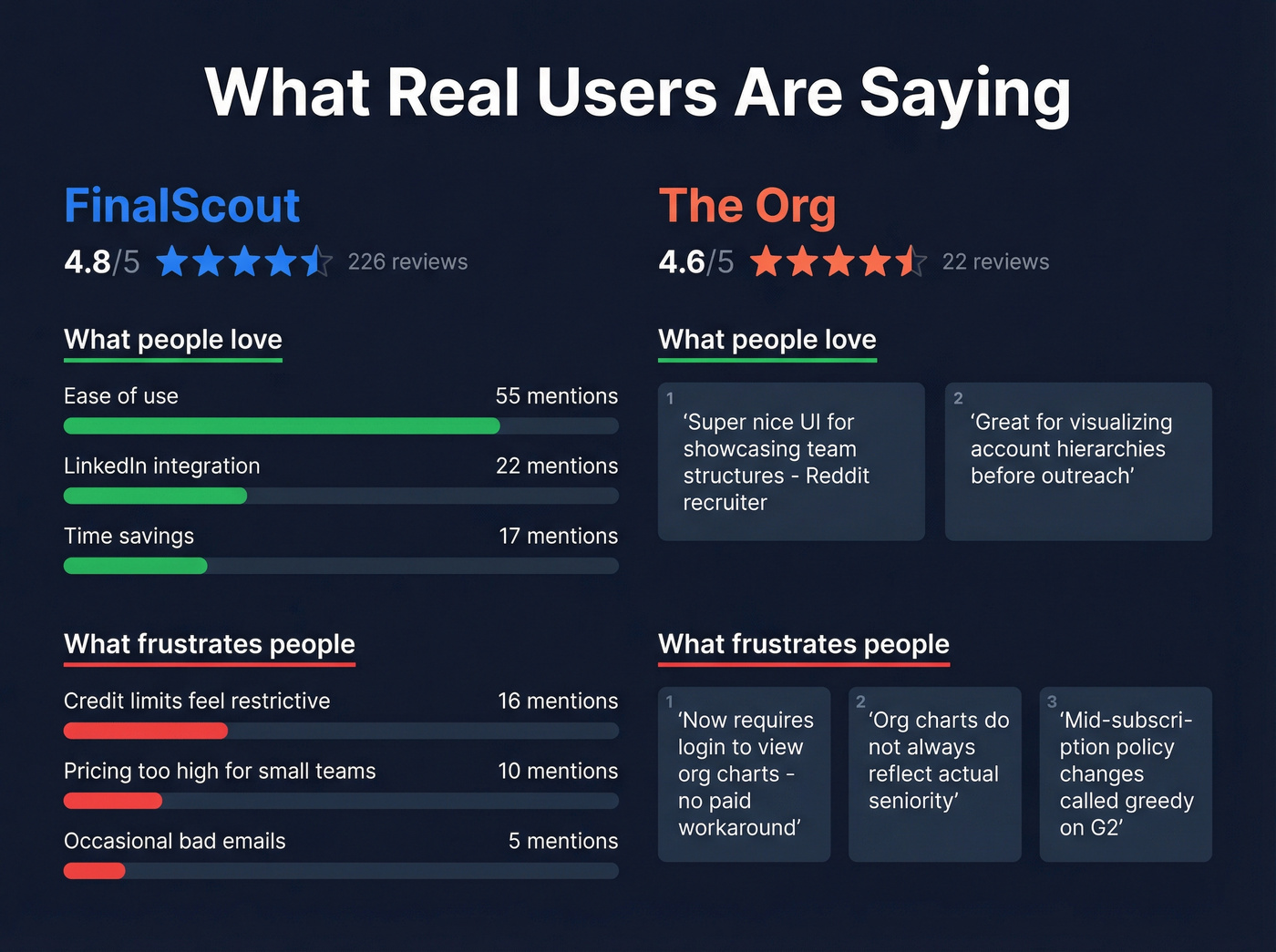 G2 user sentiment breakdown for FinalScout and The Org