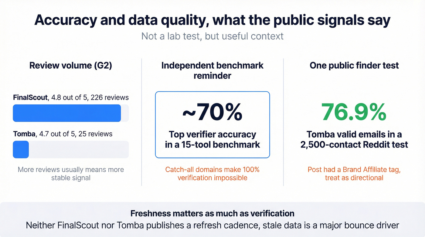Accuracy and trust signals comparison with key cited numbers