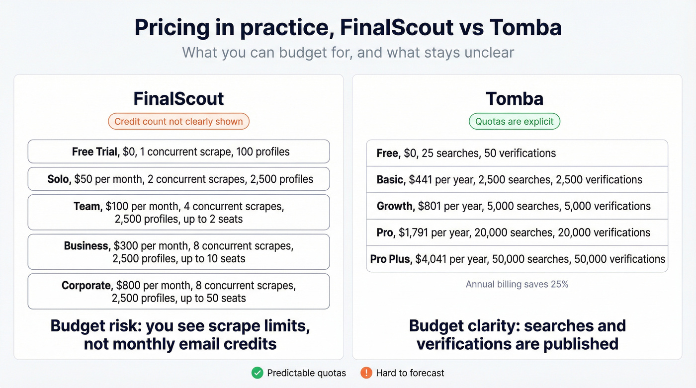 Pricing transparency and scaling comparison of FinalScout and Tomba