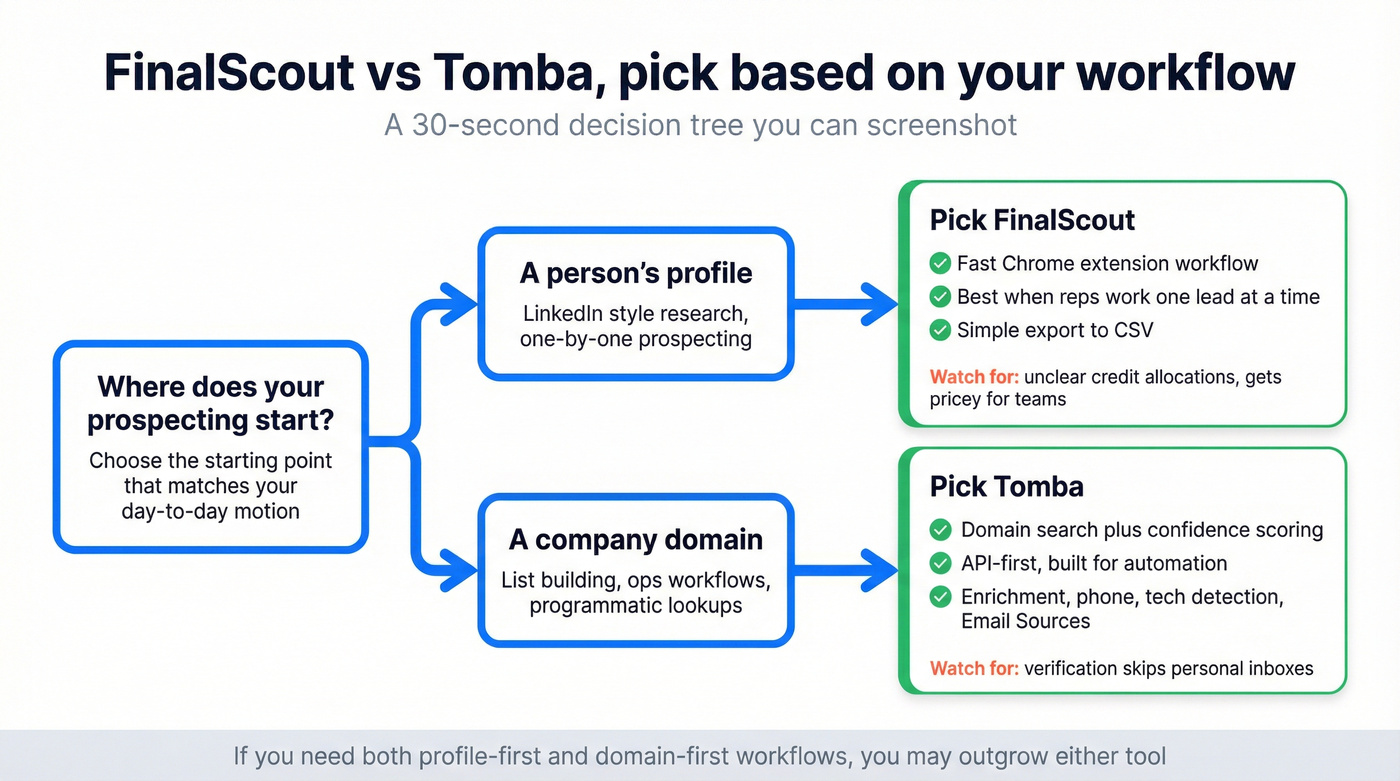 Workflow-first decision tree for FinalScout vs Tomba
