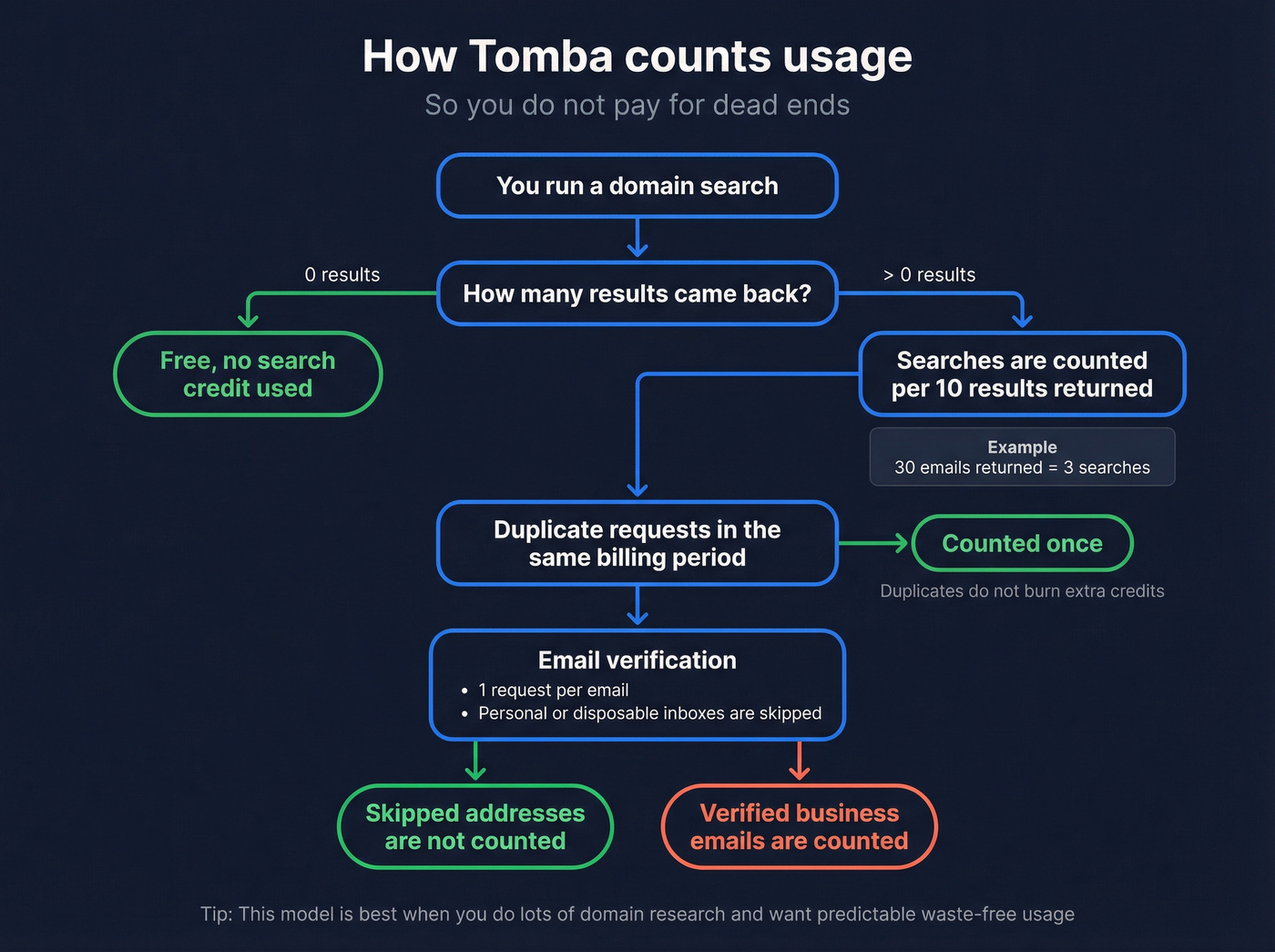 Flow chart explaining Tomba usage counting rules