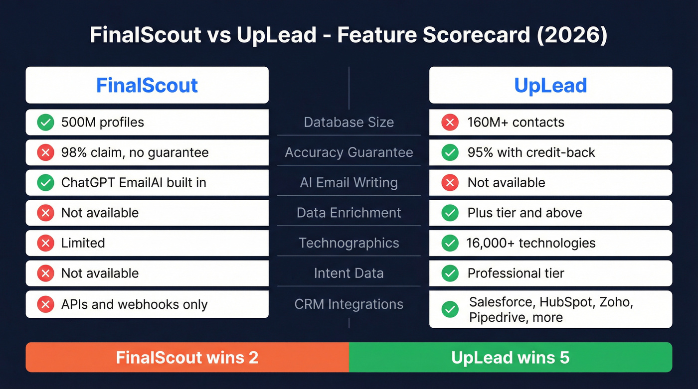 FinalScout vs UpLead feature comparison visual scorecard