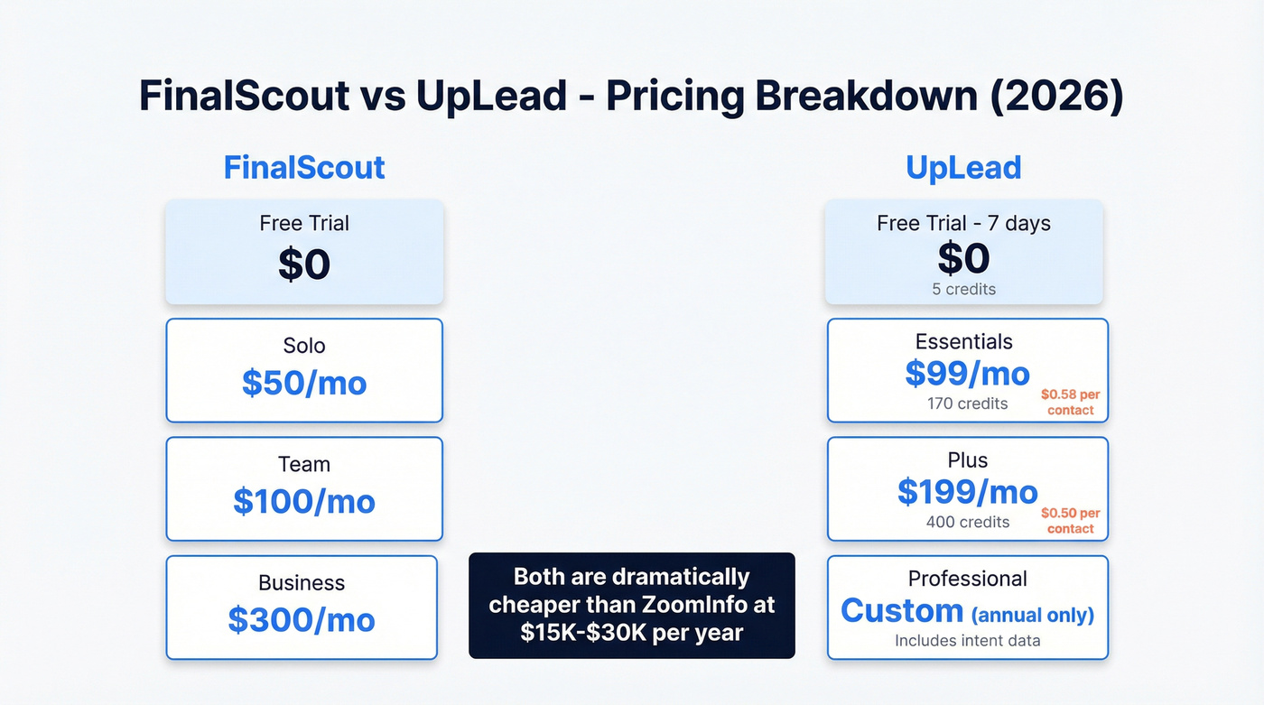 FinalScout vs UpLead pricing tier breakdown comparison