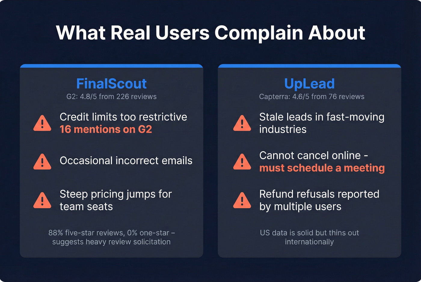 User complaints summary for FinalScout and UpLead