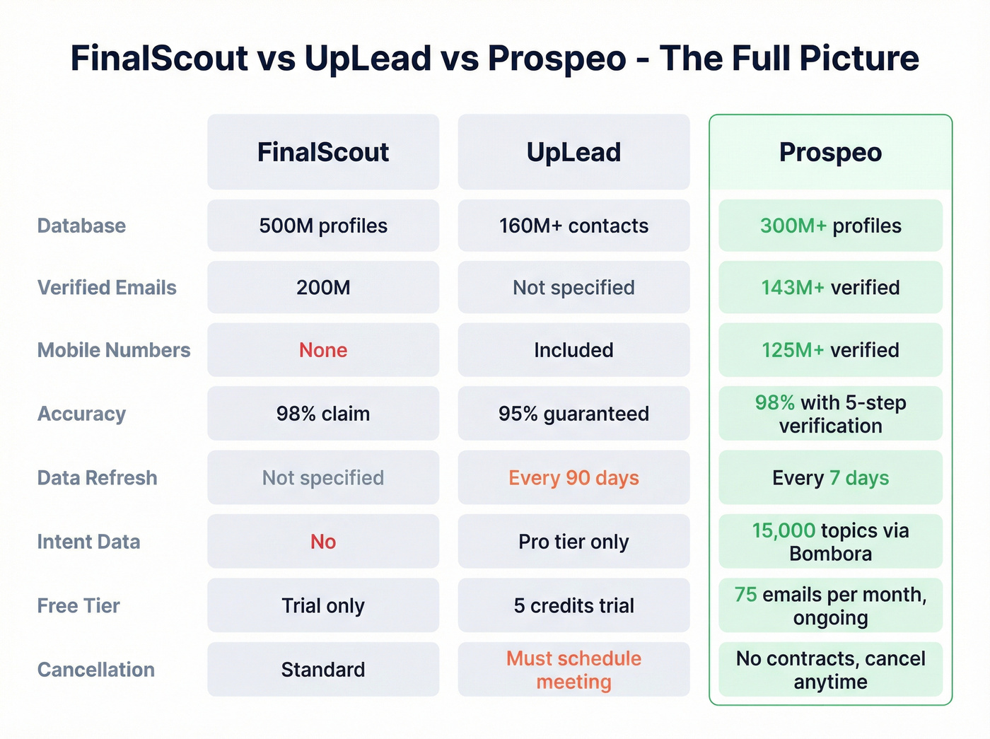 Three-way comparison of FinalScout vs UpLead vs Prospeo