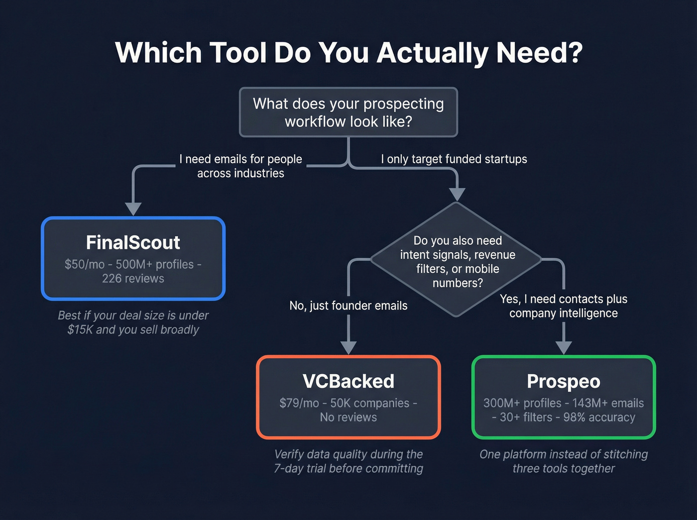 Decision flowchart for choosing FinalScout, VCBacked, or Prospeo